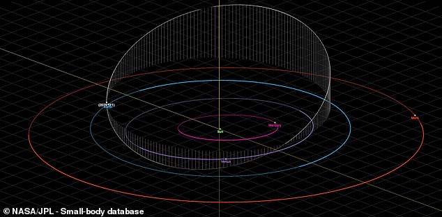 2025 TF measures up to 9.8 feet (three metres) in diameter. Even though its orbit (illustrated) took it close to Earth, it is too small to be considered a potentially hazardous object