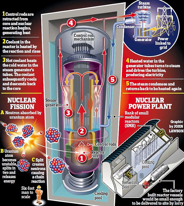 A single small nuclear reactor like the one shown above could create thousands of jobs
