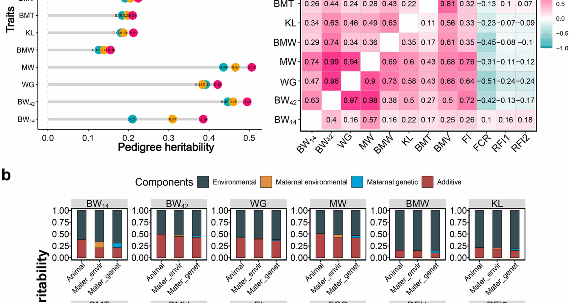 Genomic predictions for growth and feed efficiency traits in a duck breeding population | BMC Genomics