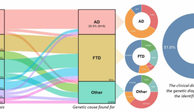 Genetic testing of common and rare variants in dementia patients from a memory clinic | Alzheimer's Research & Therapy