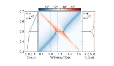Spontaneous emission behaves contrary to predictions in photonic time crystals