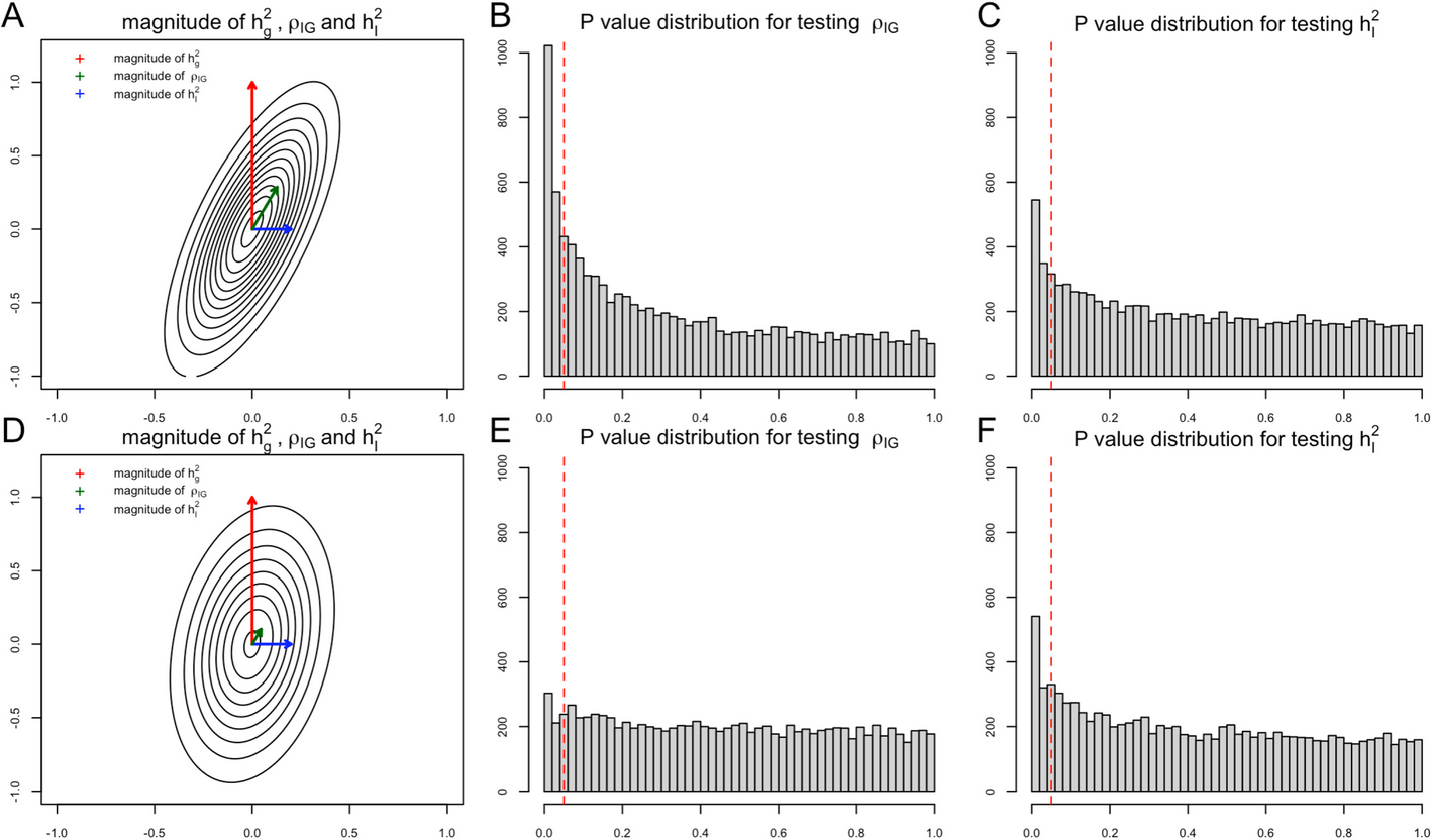 Incorporating additive genetic effects and linkage disequilibrium information to discover gene-environment interactions using BV-LDER-GE | Genome Biology