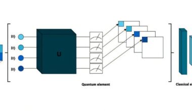 Combination of quantum and classical computing supports early diagnosis of breast cancer