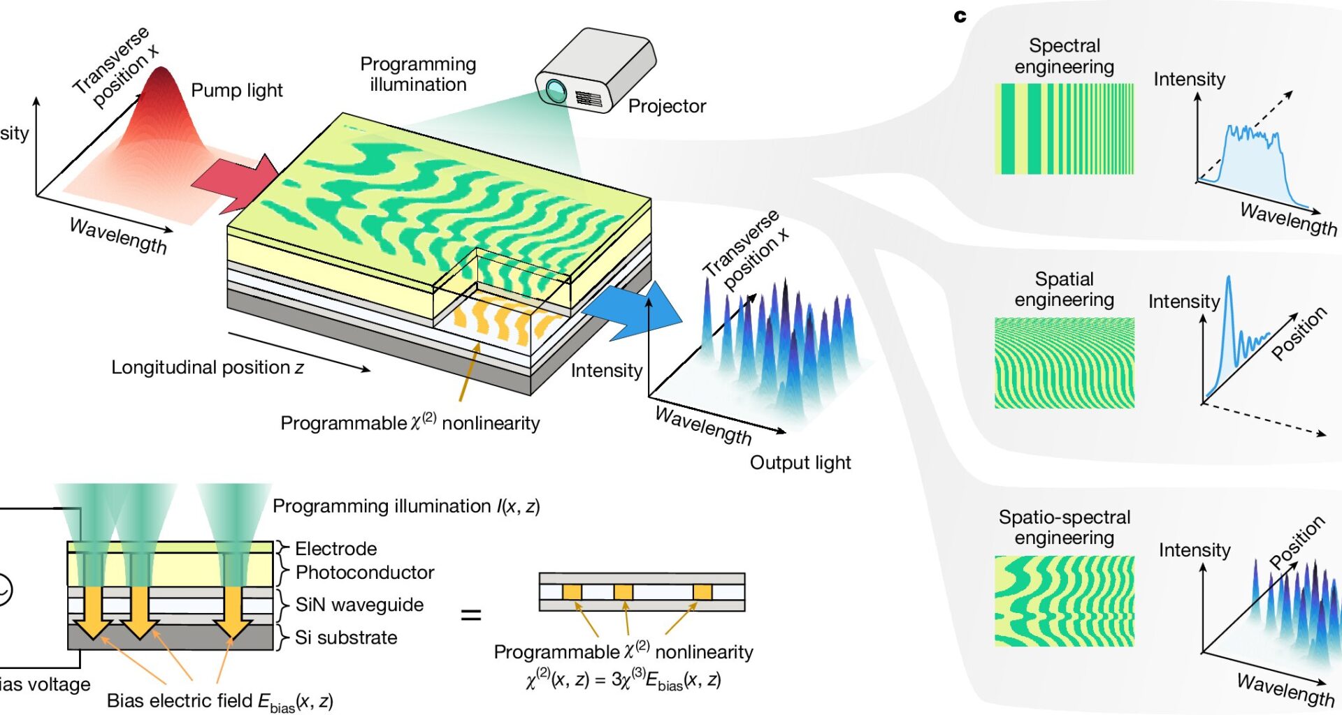 Programmable optical chip merges photons to change color