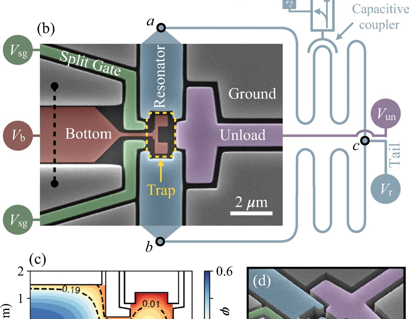 Individual electrons trapped and controlled above 1 K, easing cooling limits for quantum computing