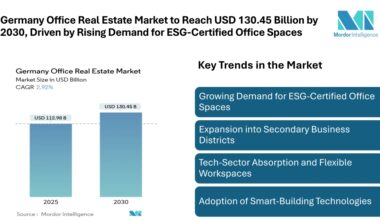 Germany Office Real Estate Market to Reach USD 130.45 Billion by 2030, Driven by Rising Demand for ESG-Certified Office Spaces