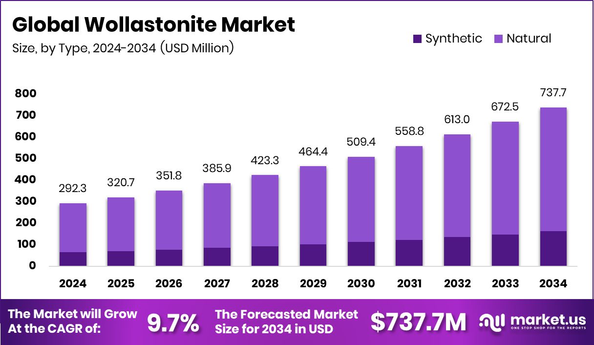 Wollastonite Market Size