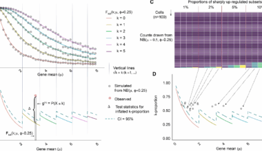 A novel gene expression stability metric to unveil homeostasis and regulation | Genome Biology