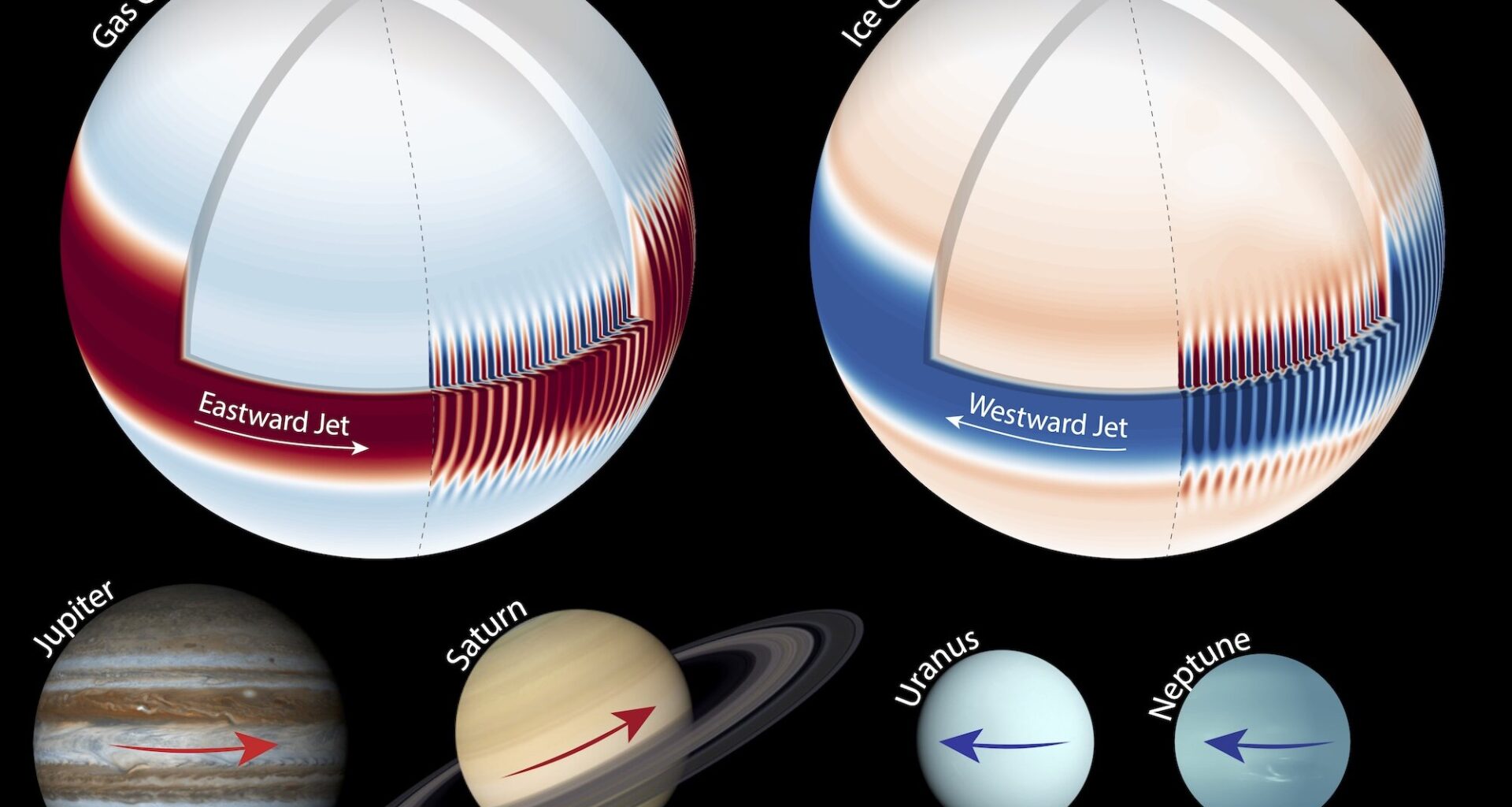 Unified model explains extreme jet streams on all giant planets