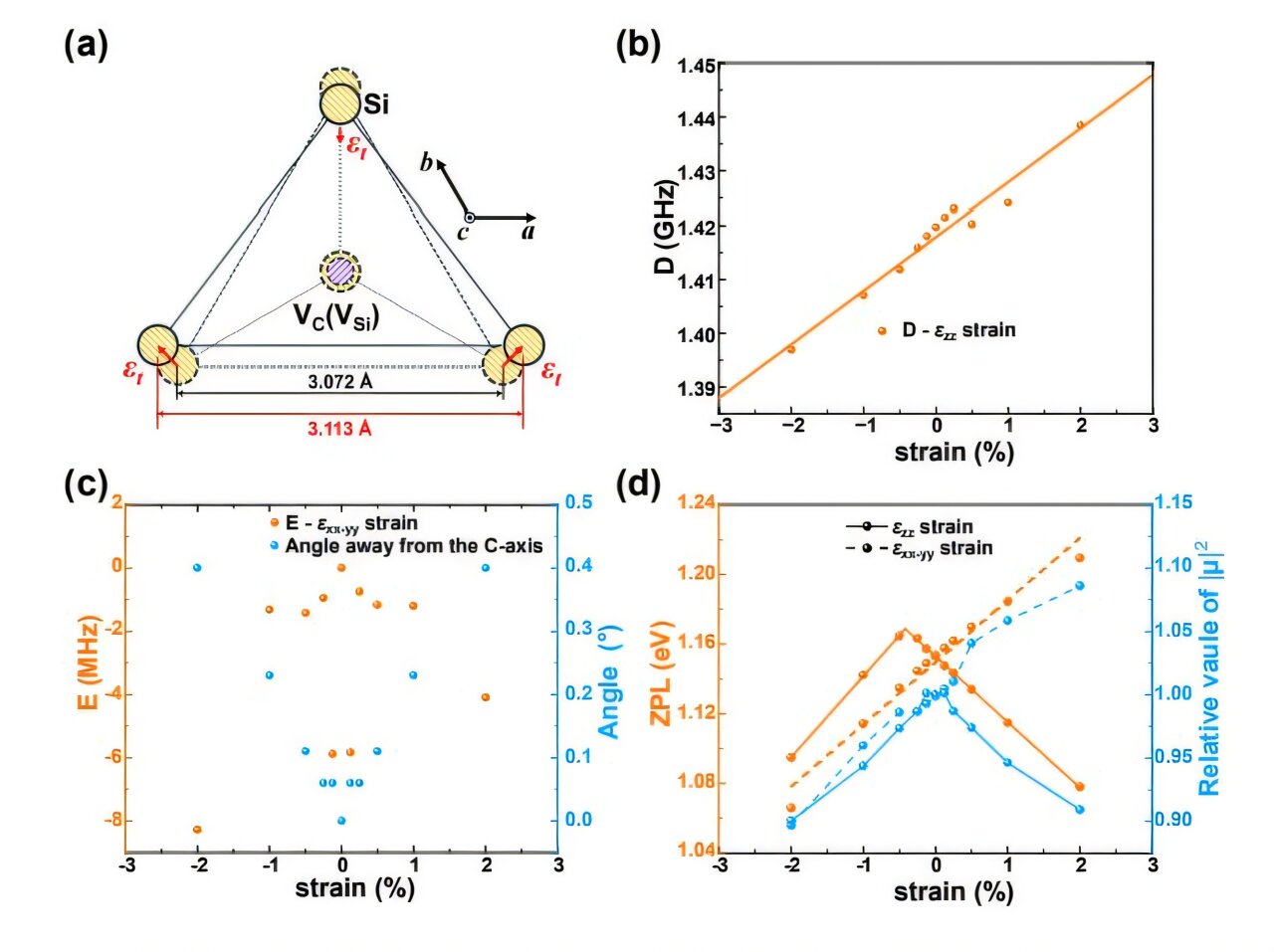 Strain engineering enhances spin readout in quantum technologies, study shows