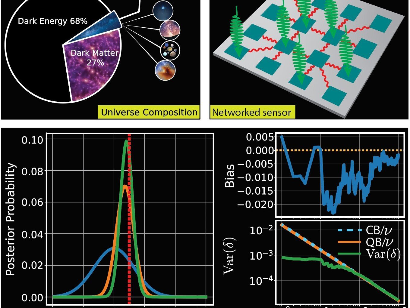 Quantum networks bring new precision to dark matter searches