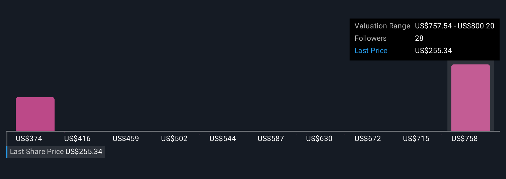 NasdaqGS:CHTR Community Fair Values as at Oct 2025