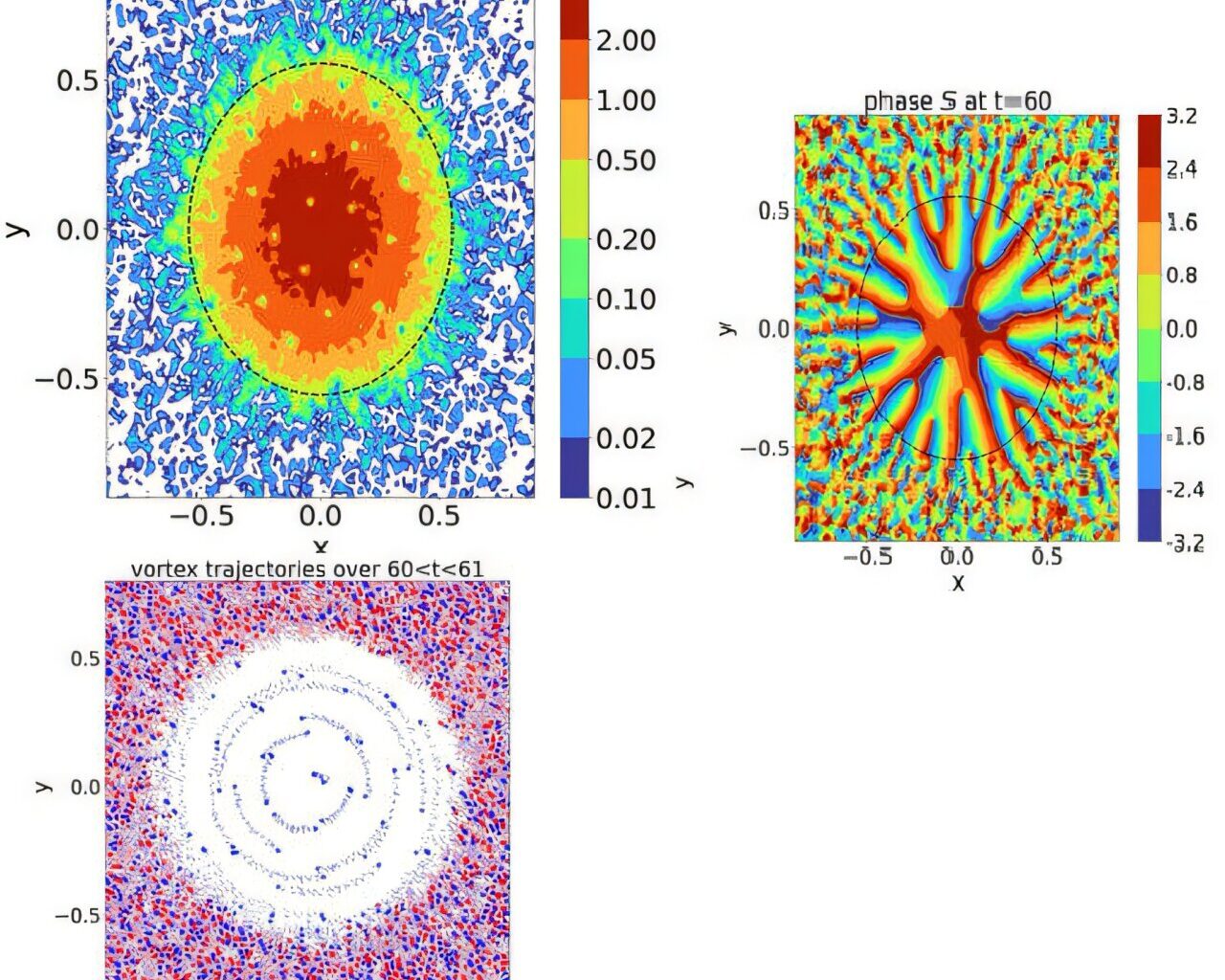 Vortices in ultralight dark matter halos could reveal new clues to cosmic structure