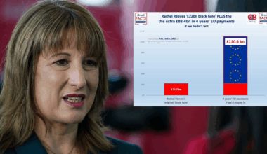 How Brexit saved Rachel Reeves from £110bn 'black hole'