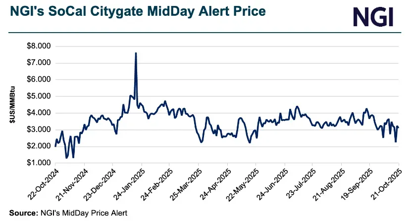 Bullish Fundamentals, Uncertain Weather in Play as Natural Gas Futures Creep Higher — MidDay Market Snapshot