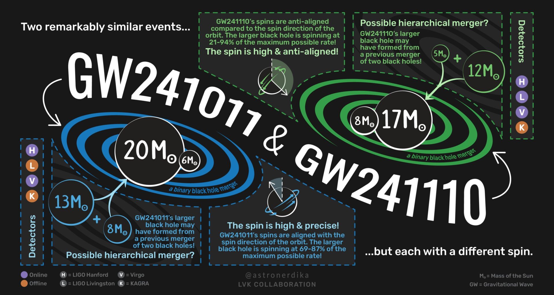 Gravitational wave events hint at 'second-generation' black holes