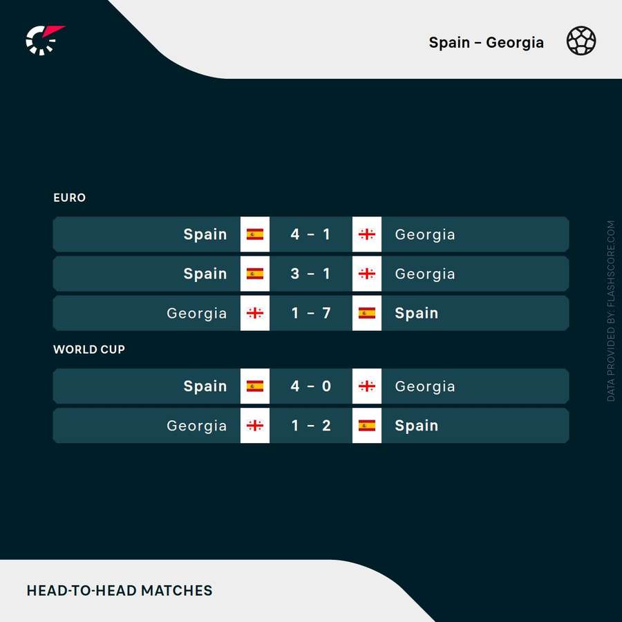 Spain vs Georgia (recent head-to-head results)