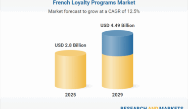 France Loyalty Programs Market Report 2025-2030