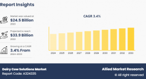 Dairy Cow Solutions Market Trend to Eyewitness Huge Growth $33.9