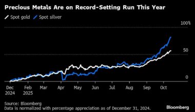 Silver Hits All-Time High as London Squeeze Sparks Market Havoc