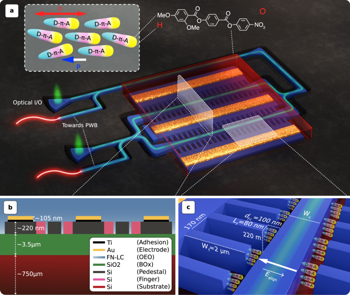 GHz-rate optical phase shift in light-matter interaction-engineered, silicon-ferroelectric nematic liquid crystals