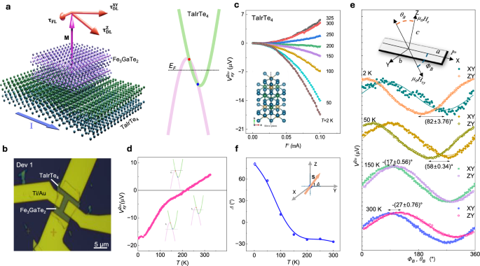 Tunable unconventional spin orbit torque magnetization dynamics in van der Waals heterostructures