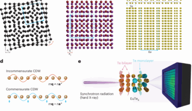 Large moiré superstructure of stacked incommensurate charge density waves
