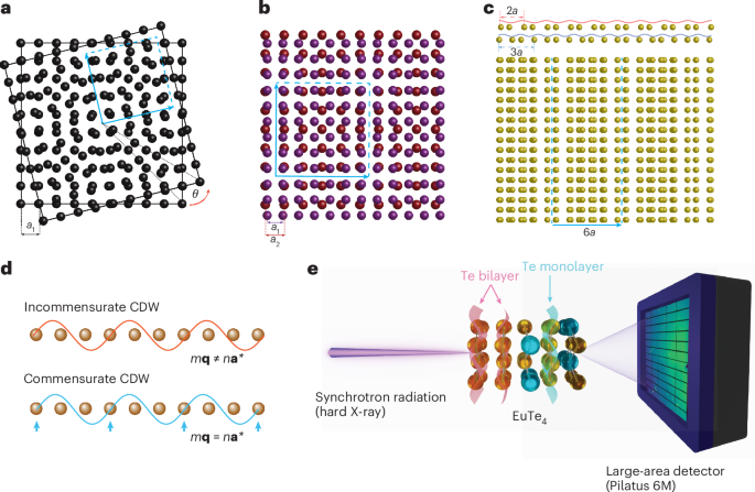 Large moiré superstructure of stacked incommensurate charge density waves
