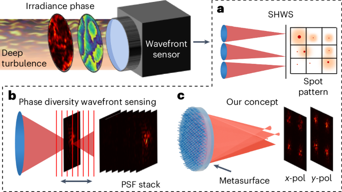 Single-shot phase diversity wavefront sensing in deep turbulence via metasurface optics