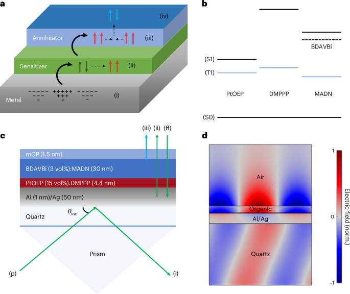 Plasmon-enhanced ultralow-threshold solid-state triplet fusion upconversion
