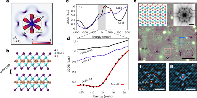 Nodal hybridization in a two-dimensional heavy-fermion material