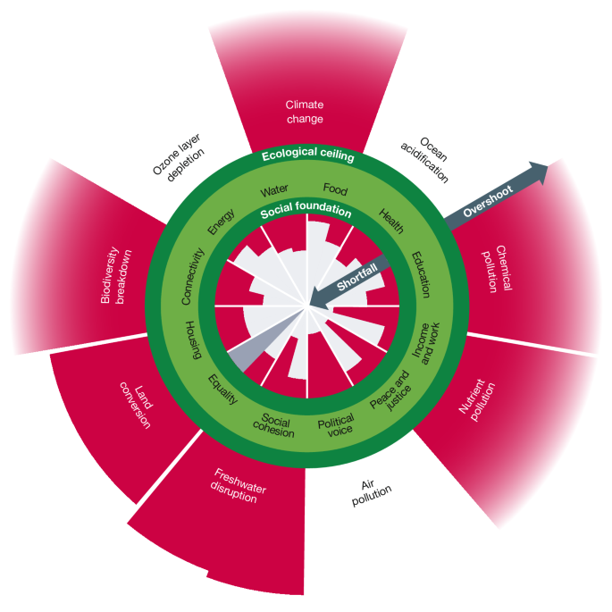 Doughnut of social and planetary boundaries monitors a world out of balance