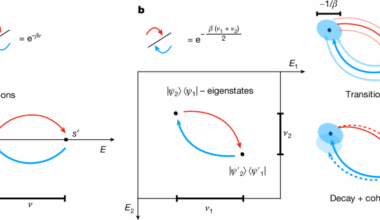 Efficient quantum thermal simulation | Nature