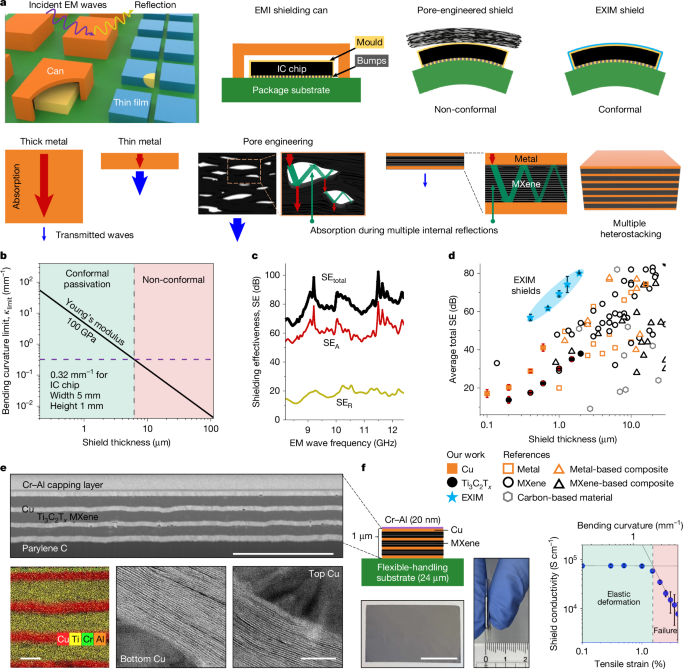 Electromagnetic interference shielding using metal and MXene thin films