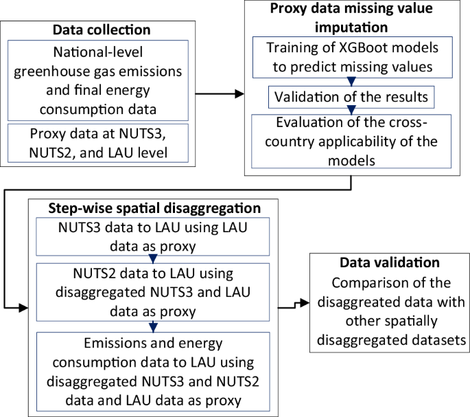 Disaggregated Municipal Energy Consumption and Emissions in End-use Sectors in Germany and Spain for 2022