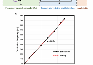 Designing nonlinearity in a current-starved ring oscillator for reservoir computing hardware