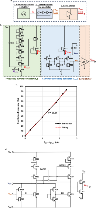 Designing nonlinearity in a current-starved ring oscillator for reservoir computing hardware