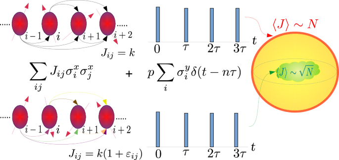 Chaos controlled and disorder driven phase transitions induced by breaking permutation symmetry