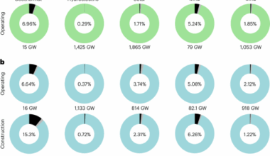 Oil and gas industry’s marginal share of global renewable energy