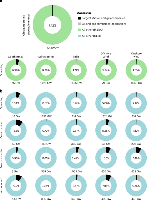 Oil and gas industry’s marginal share of global renewable energy