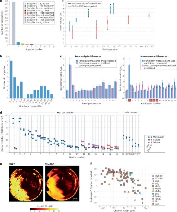 Protocols and tools to enable reproducibility in 2D materials research