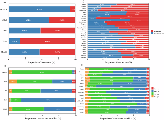 Associations between internet use, social participation, and cognitive function among middle-aged and older adults
