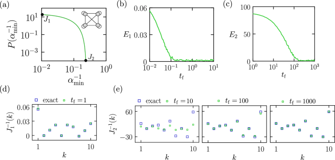 Increasing the clock speed of a thermodynamic computer by adding noise