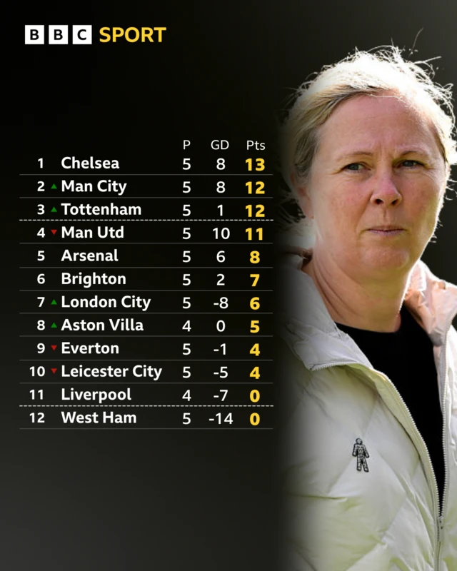WSL table