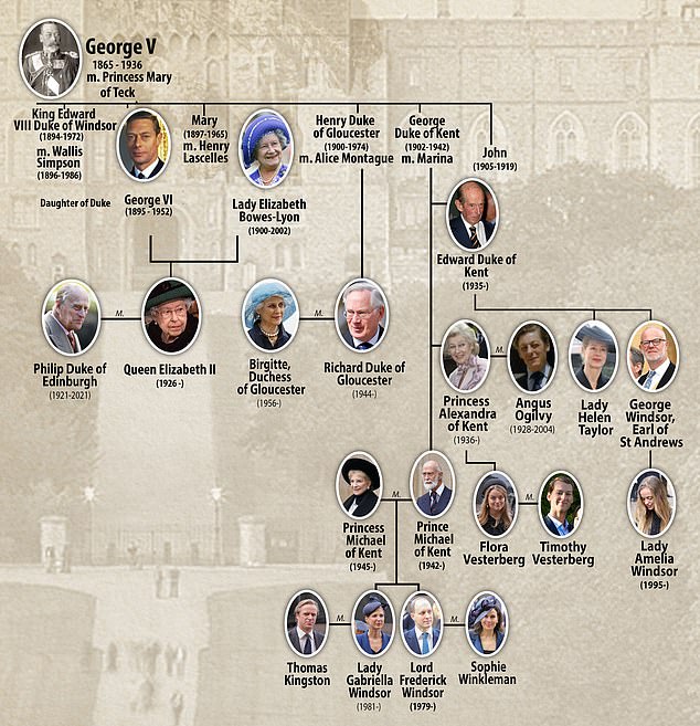 Part of the Windsor family tree, showing the young Windsor cousins, including Flora Vesterberg (nee Ogilvy)