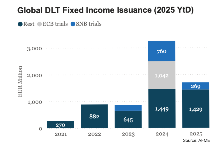 AFME: decline in DLT bond issuance due to end of EU wholesale CBDC trials - Ledger Insights