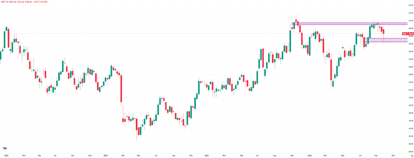 SPDR S&P Bank ETF, weekly chart.