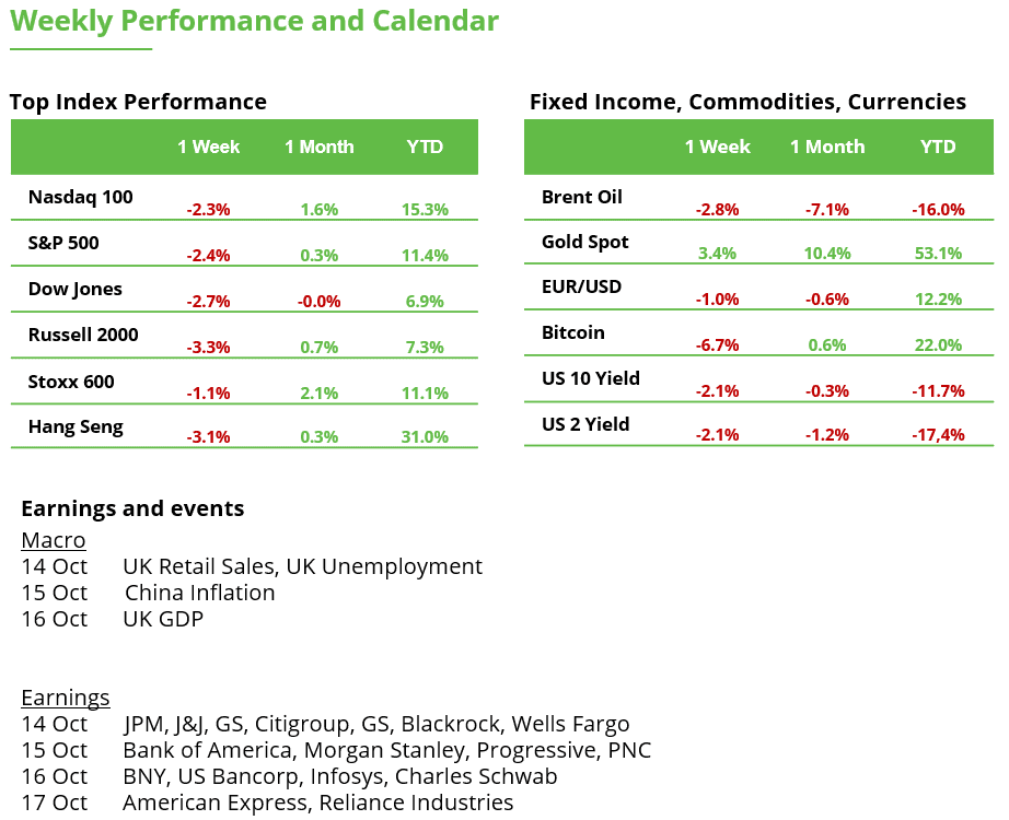 Weekly Performance and Calendar
