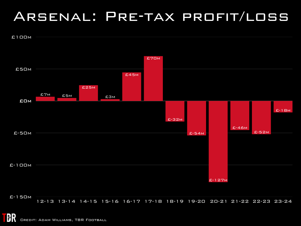 Arsenal pre-tax profit and loss figures graph