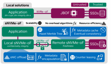 Snvme-of: Secure Disaggregated Storage Achieves Confidential Computing with Integrity and Freshness Guarantees, Reducing Performance Compromises by 2%
